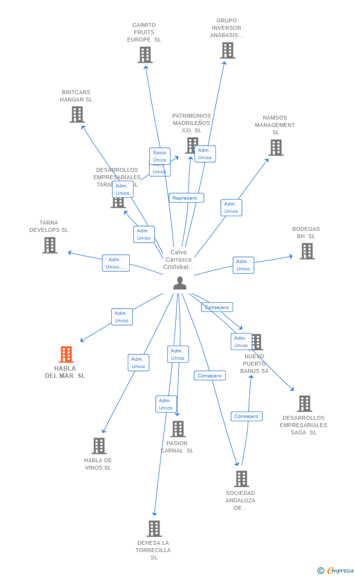 Vinculaciones societarias de HABLA DEL MAR SL