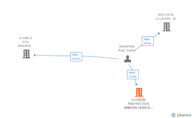Vinculaciones societarias de ILUSION PROYECTOS INMOBILIARIOS SL