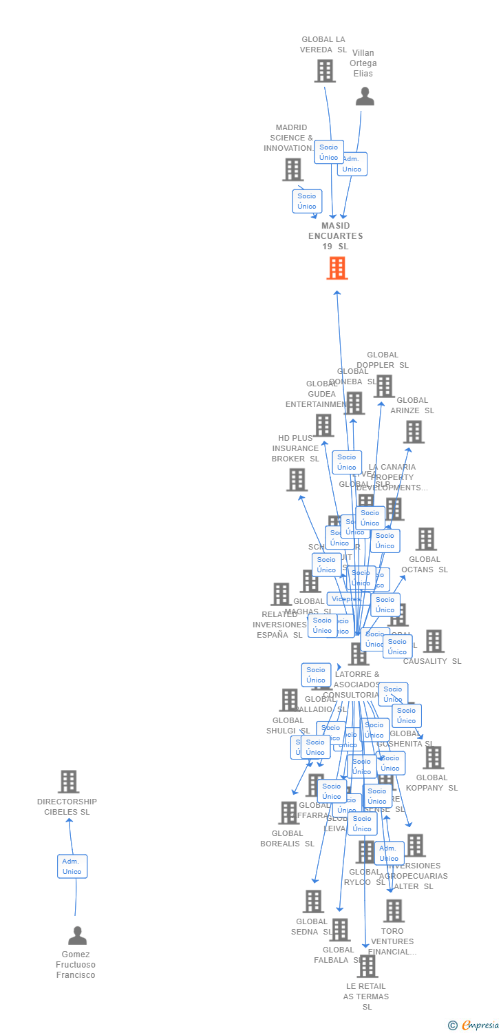 Vinculaciones societarias de MASID ENCUARTES 19 SL