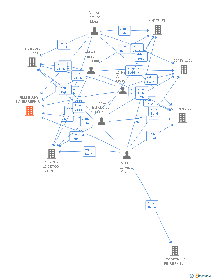 Vinculaciones societarias de ALDITRANS LANBARREN SL