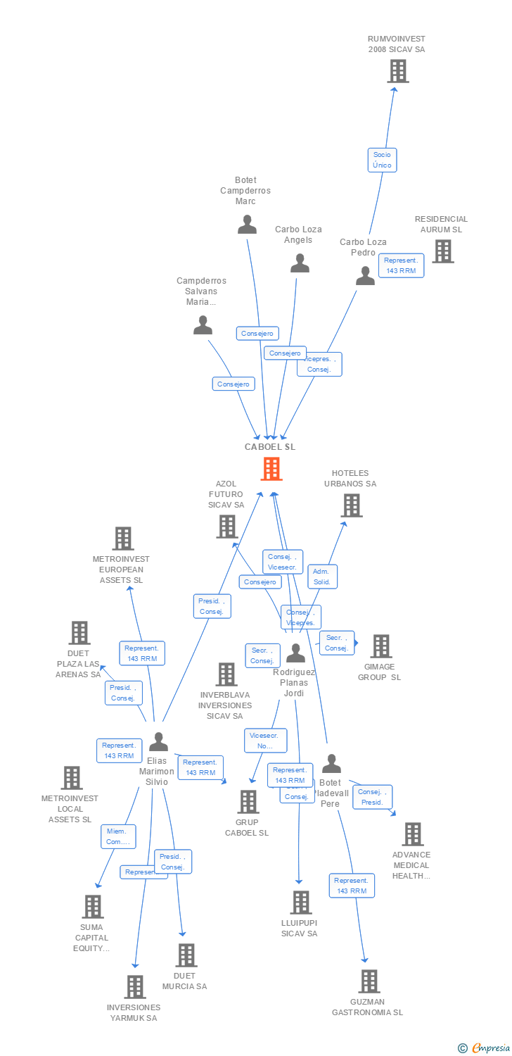 Vinculaciones societarias de CABOEL SL