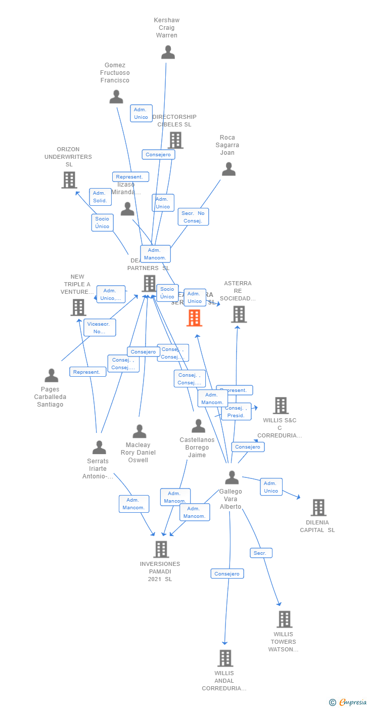 Vinculaciones societarias de DEASTERRA SERVICES SL