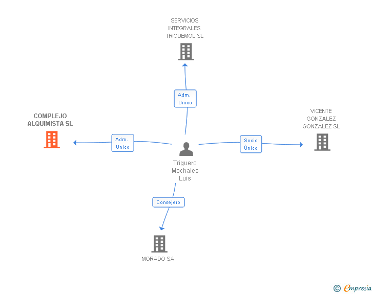 Vinculaciones societarias de COMPLEJO ALQUIMISTA SL