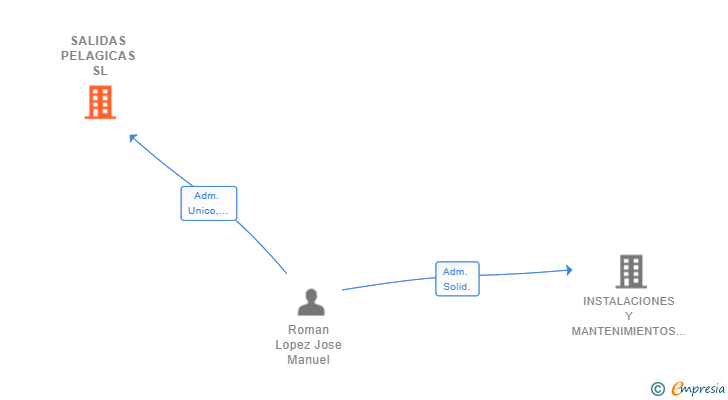 Vinculaciones societarias de SALIDAS PELAGICAS SL