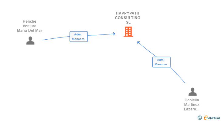 Vinculaciones societarias de HAPPYPATH CONSULTING SL