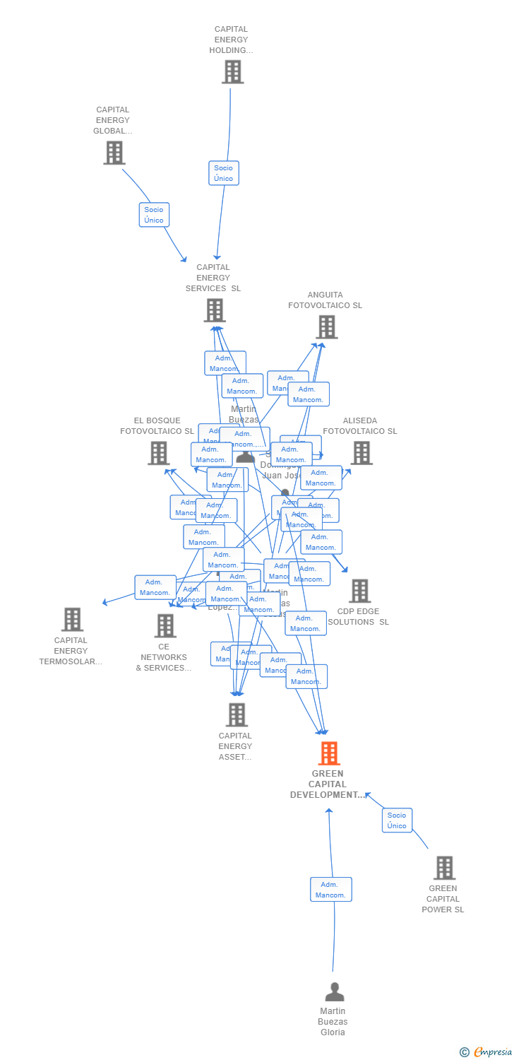 Vinculaciones societarias de GREEN CAPITAL DEVELOPMENT 59 SL