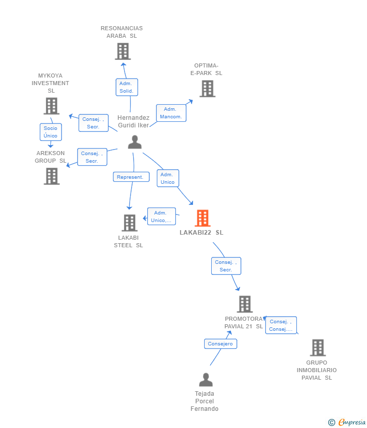 Vinculaciones societarias de LAKABI22 SL