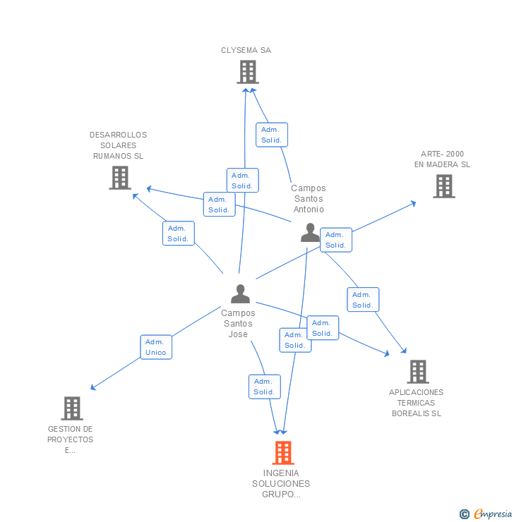 Vinculaciones societarias de INGENIA SOLUCIONES GRUPO ELECTRICAS HERMANOS CAMPOS SL