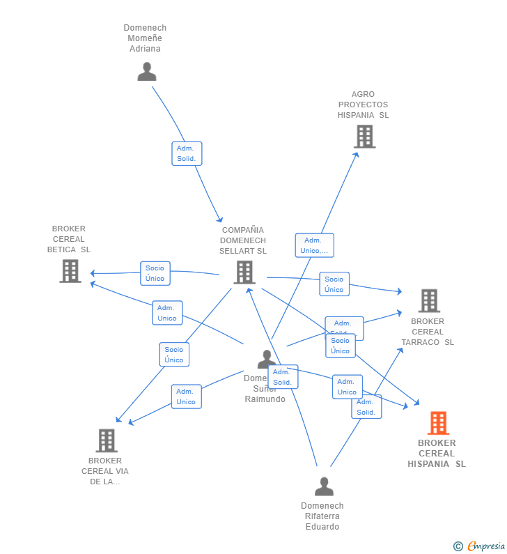 Vinculaciones societarias de BROKER CEREAL HISPANIA SL