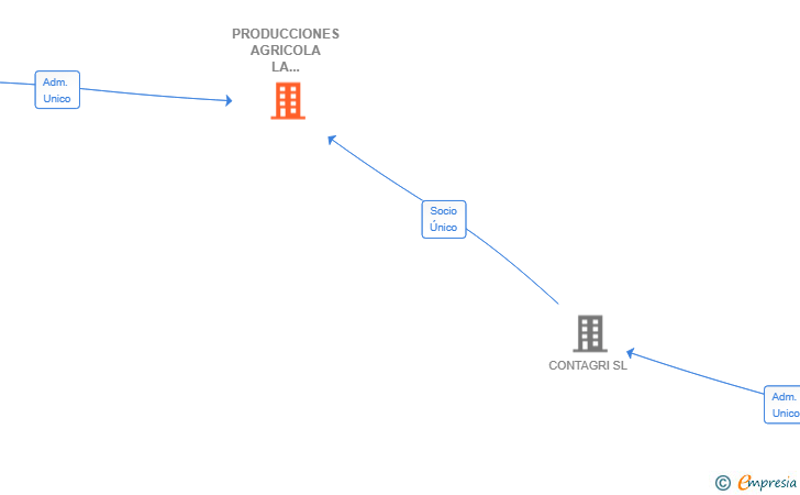 Vinculaciones societarias de PRODUCCIONES AGRICOLA LA ESCALONA SL