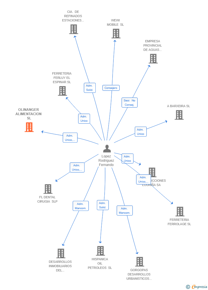 Vinculaciones societarias de OLINANGER ALIMENTACION SL
