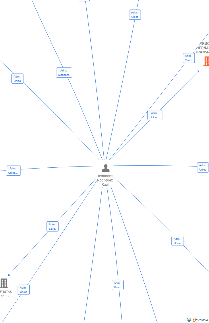 Vinculaciones societarias de TRUCKS HERNANDEZ TRANSPORT SL