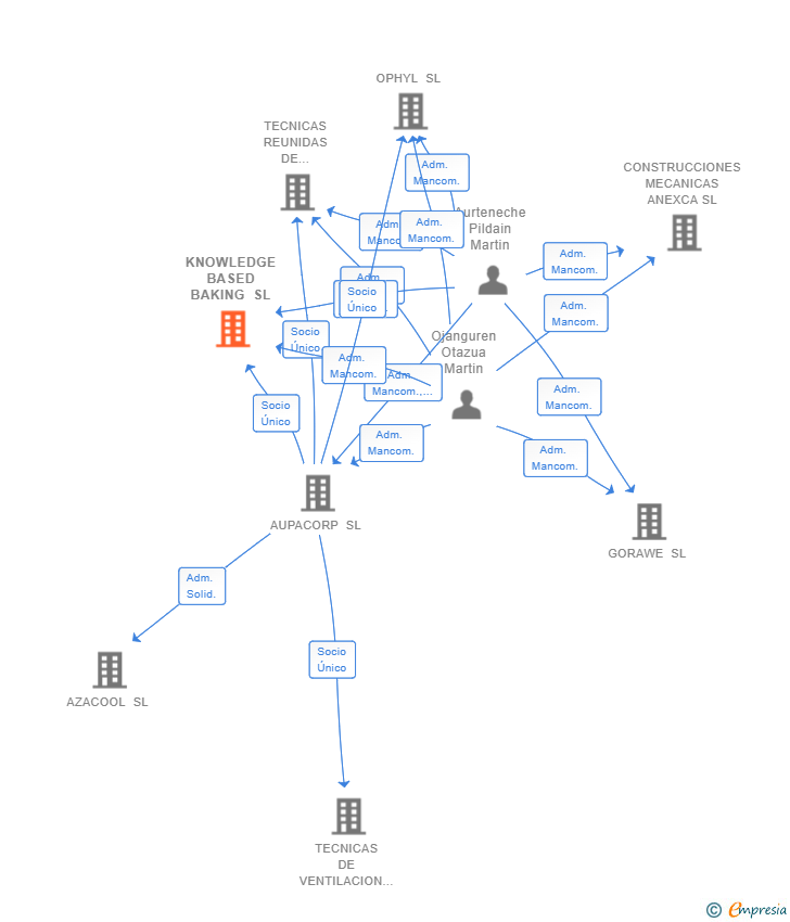 Vinculaciones societarias de KNOWLEDGE BASED BAKING SL