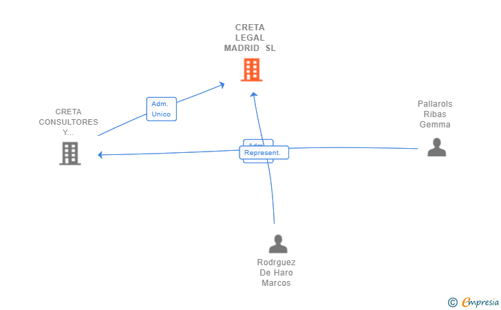 Vinculaciones societarias de CRETA LEGAL MADRID SL