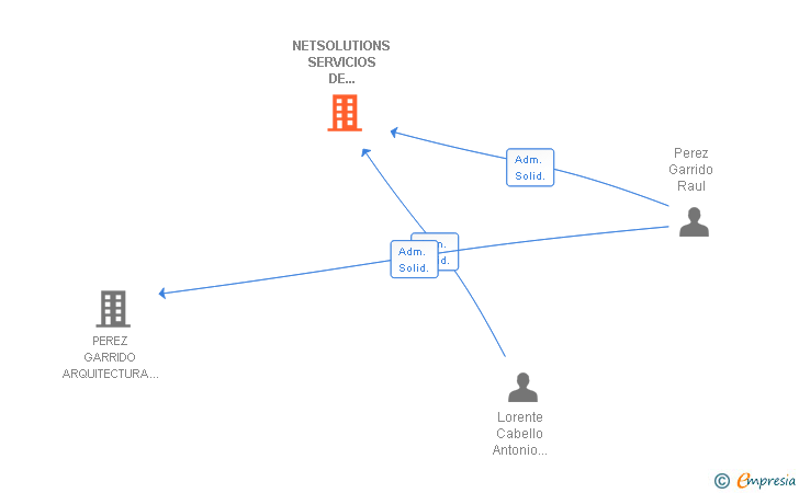 Vinculaciones societarias de NETSOLUTIONS SERVICIOS DE TELECOMUNICACIONES SL