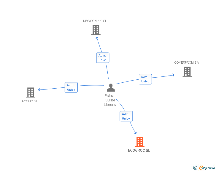 Vinculaciones societarias de ECOGROC SL