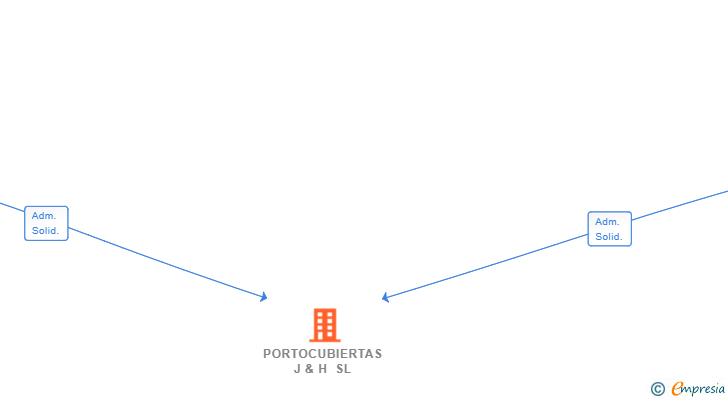 Vinculaciones societarias de PORTOCUBIERTAS J & H SL