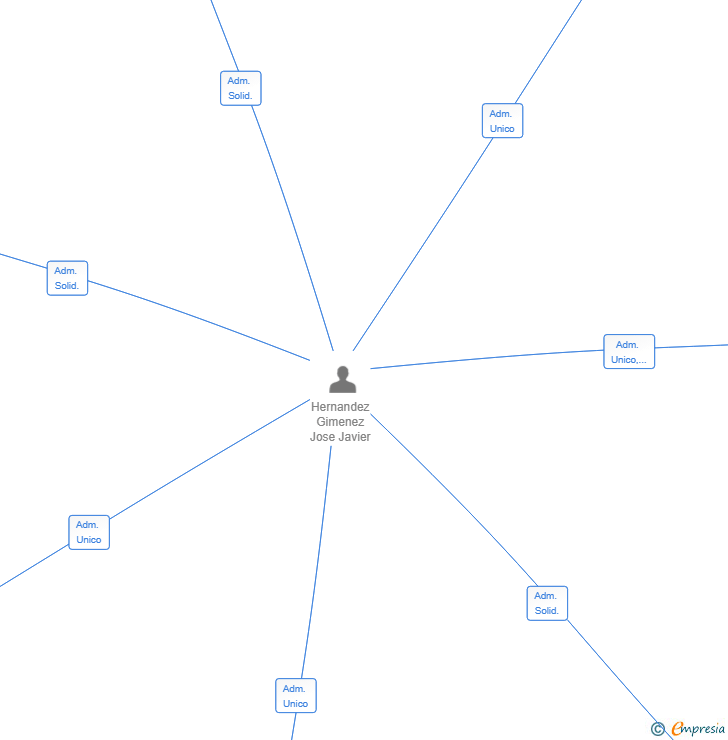 Vinculaciones societarias de ENOLI SUPPLY SL