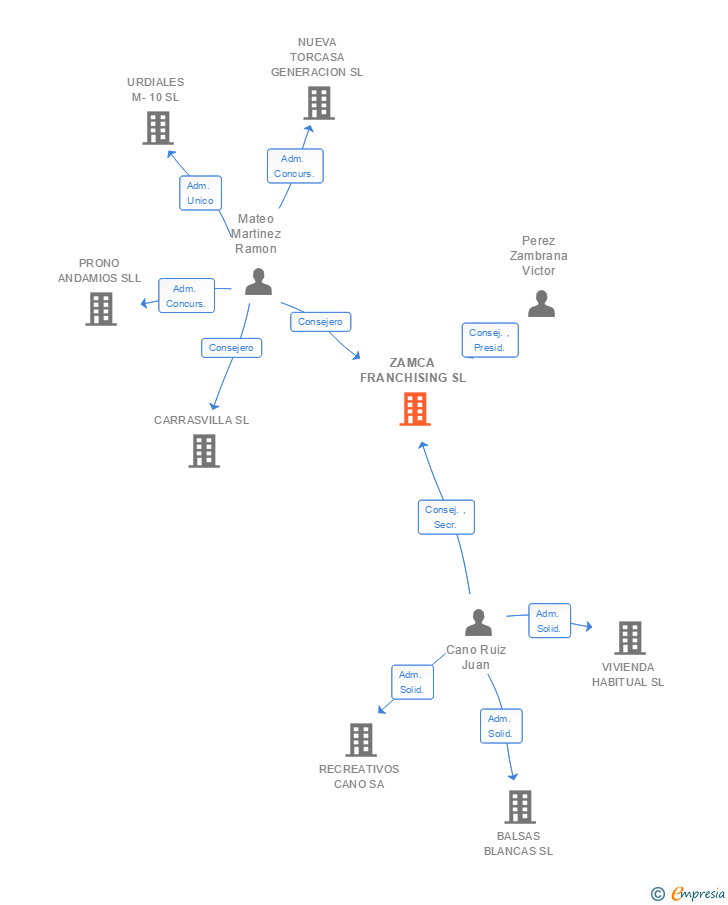Vinculaciones societarias de ZAMCA FRANCHISING SL