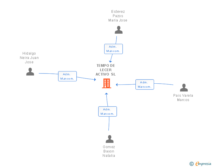 Vinculaciones societarias de TEMPO DE LECER ACTIVO SL