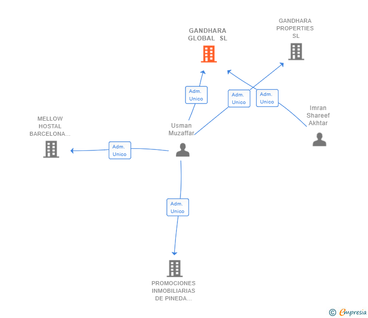 Vinculaciones societarias de GANDHARA GLOBAL SL