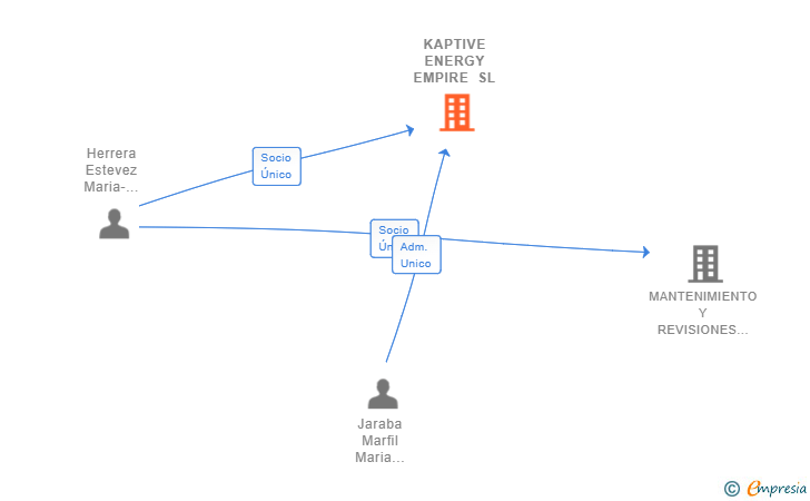 Vinculaciones societarias de KAPTIVE ENERGY EMPIRE SL