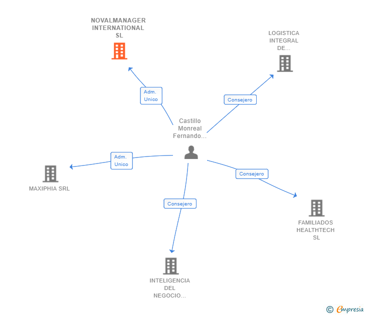 Vinculaciones societarias de NOVALMANAGER INTERNATIONAL SL