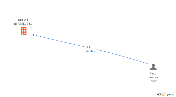 Vinculaciones societarias de NUEVO MERBELLE SL