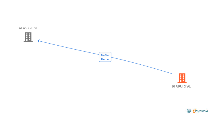 Vinculaciones societarias de 6FARURI SL