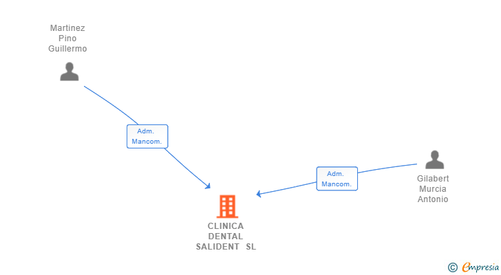 Vinculaciones societarias de CLINICA DENTAL SALIDENT SL