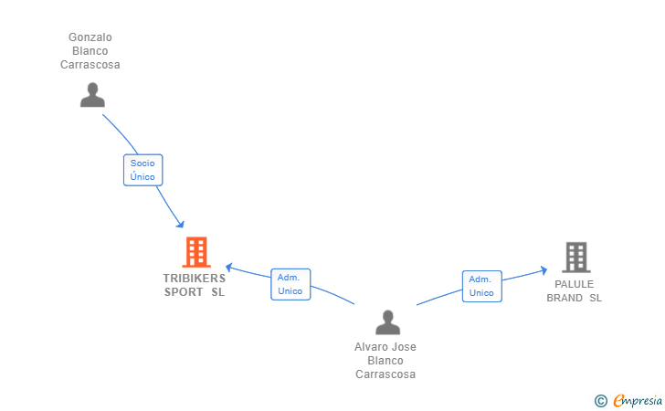 Vinculaciones societarias de TRIBIKERS SPORT SL
