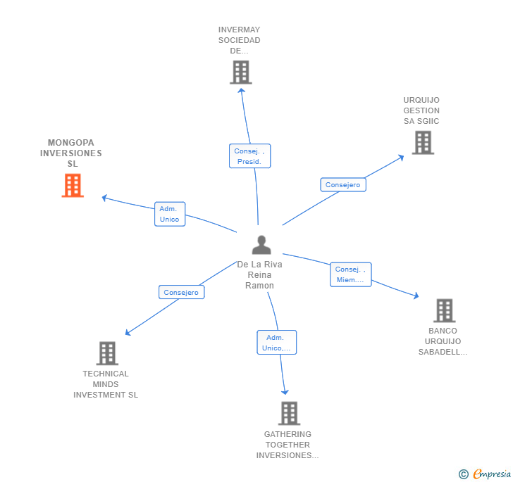 Vinculaciones societarias de MONGOPA INVERSIONES SL