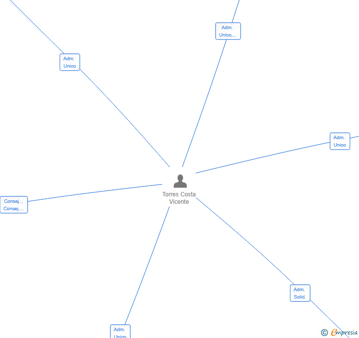 Vinculaciones societarias de AGRO ES PUJOLET SL