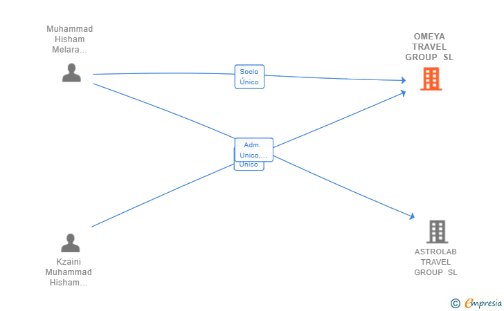 Vinculaciones societarias de OMEYA TRAVEL GROUP SL