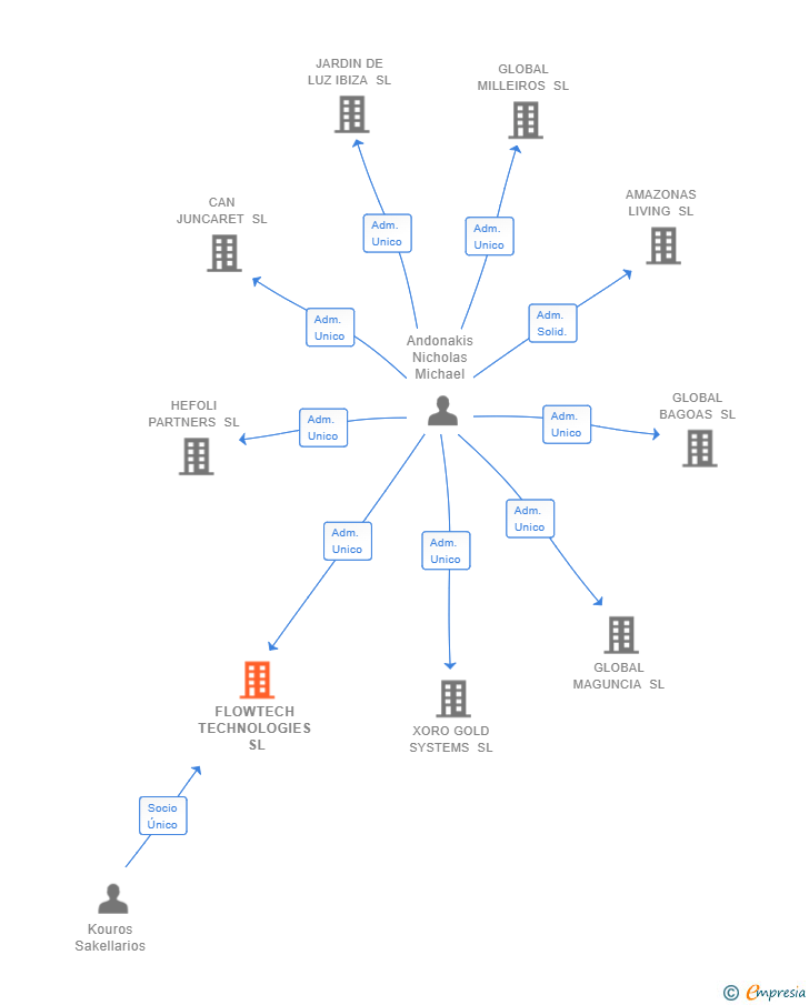 Vinculaciones societarias de FLOWTECH TECHNOLOGIES SL