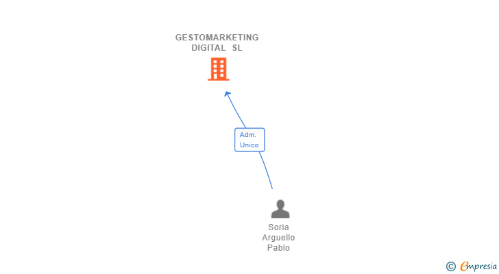 Vinculaciones societarias de GESTOMARKETING DIGITAL SL