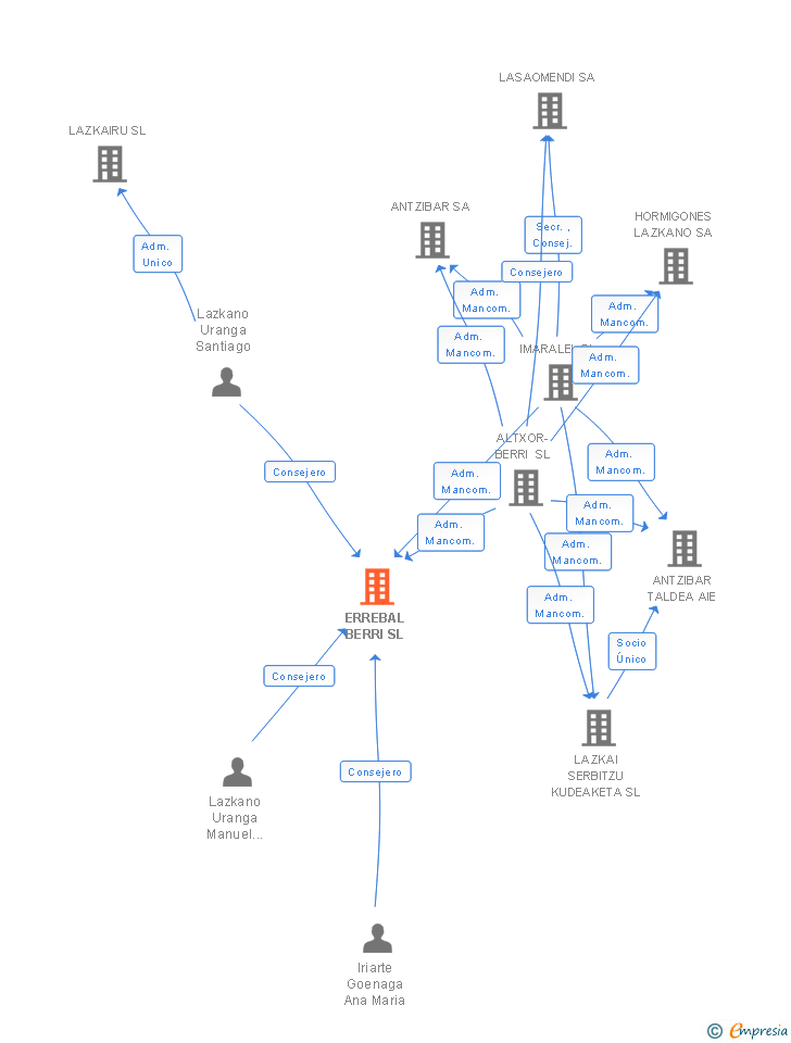 Vinculaciones societarias de ERREBAL BERRI SL