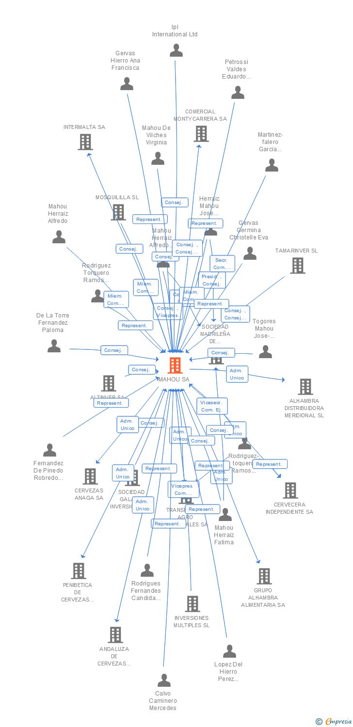 Vinculaciones societarias de MAHOU SA