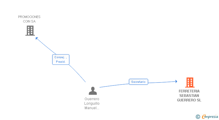 Vinculaciones societarias de FERRETERIA SEBASTIAN GUERRERO SL