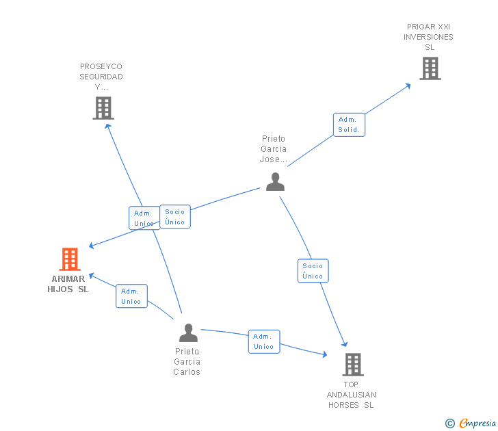 Vinculaciones societarias de ARIMAR HIJOS SL