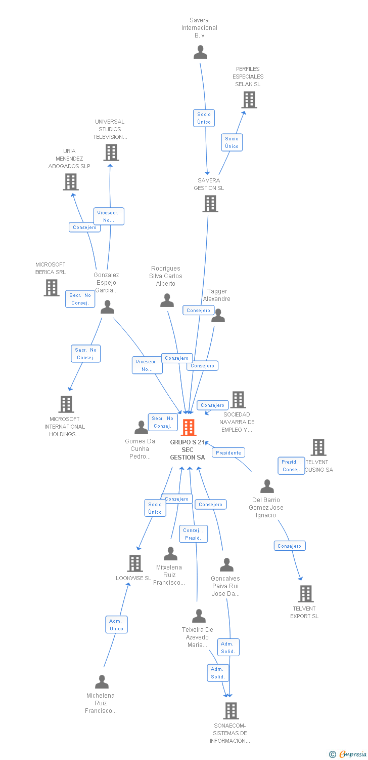Vinculaciones societarias de GRUPO S 21 SEC GESTION SA