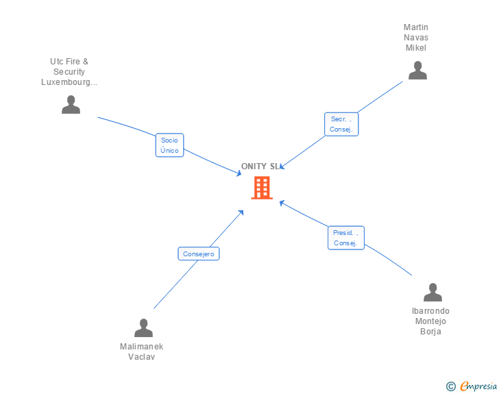 Vinculaciones societarias de ONITY SL