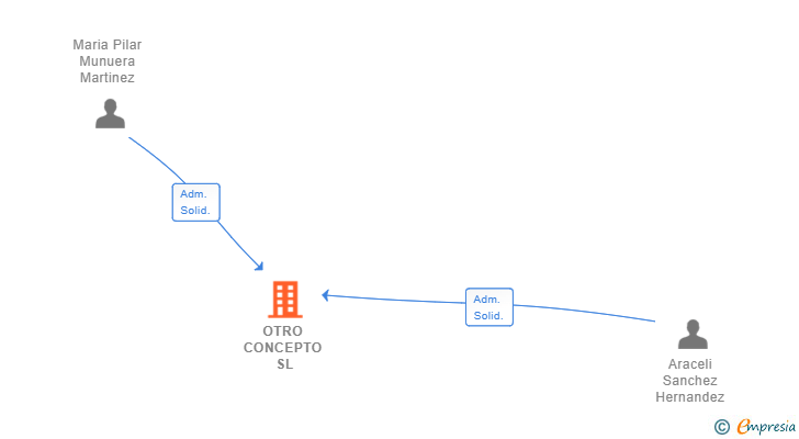 Vinculaciones societarias de OTRO CONCEPTO SL