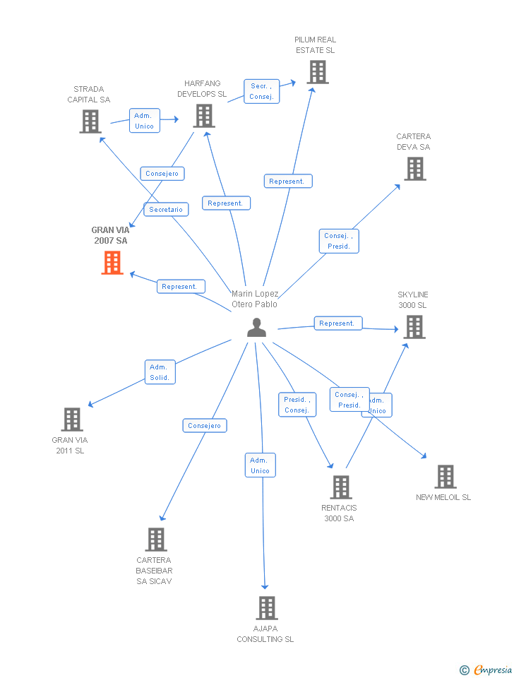 Vinculaciones societarias de GRAN VIA 2007 SA