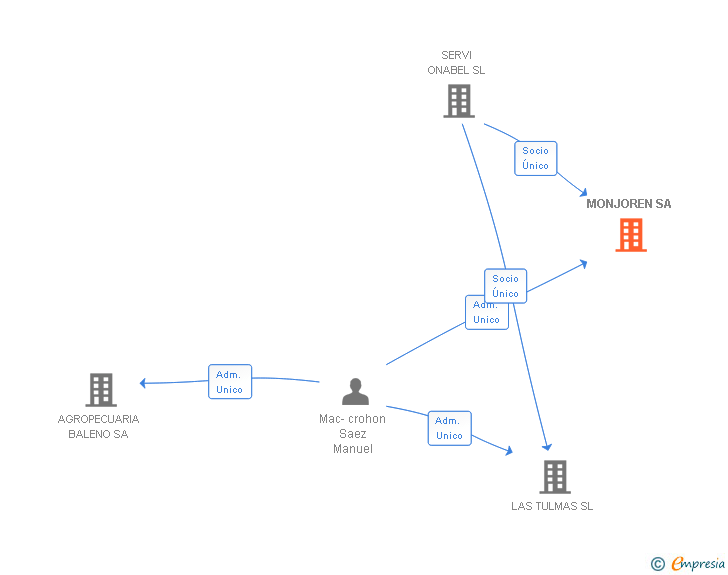 Vinculaciones societarias de MONJOREN SA