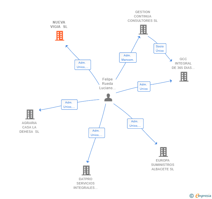 Vinculaciones societarias de NUEVA VIGIA SL