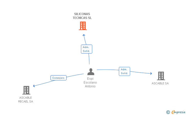 Vinculaciones societarias de SILICONAS TECNICAS SL