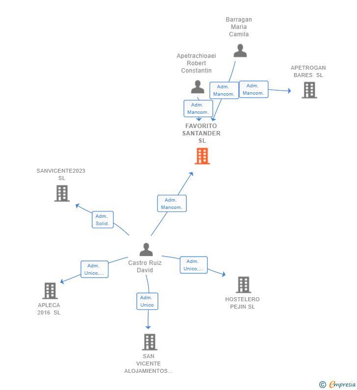 Vinculaciones societarias de FAVORITO SANTANDER SL