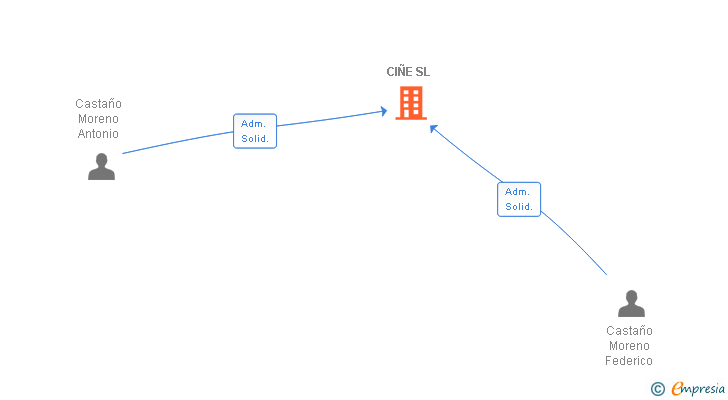 Vinculaciones societarias de CIÑE SL