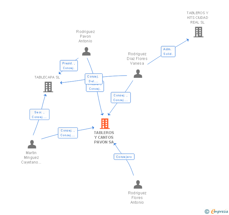 Vinculaciones societarias de TABLEROS Y CANTOS PAVON SA